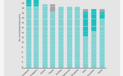 Which Apps track you (the most)