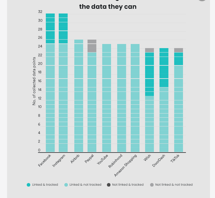 Which Apps track you (the most)